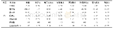 《表5 珠江三角洲平原区土壤Pb形态含量统计表》