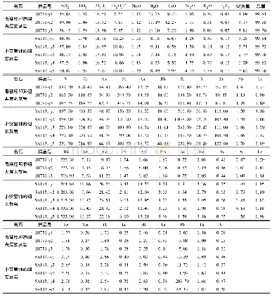 《表3 历口群玄武岩主量元素 (%) 、微量元素 (10-6) 、稀土元素 (10-6) 化学分析数据》