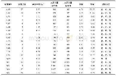 表5 吾合沙鲁地区水系沉积物单元素异常特征