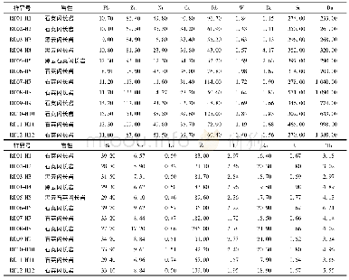 表2 热达门岩体微量元素含量(wB/10-6)