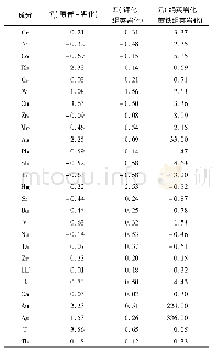 《表4 金翅岭金矿构造蚀变带微量元素化学成分迁移表》