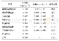 表2 研究区与其他地区表层土壤硒含量对比