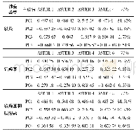 表2 ASTER数据主成分变换的特征向量矩阵表