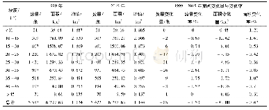 表3 中国喜马拉雅山地区1999—2015年期间冰川数量与面积在不同坡度的变化