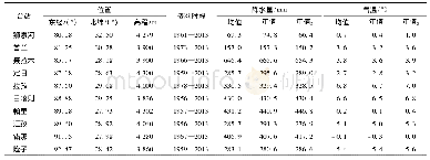 《表7 我国喜马拉雅山地区气象站点1956—2013年期间年均气温和年降水量统计》