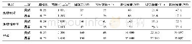 《表4 FLAC3D数值模拟计算模型中岩土体物理力学参数取值》