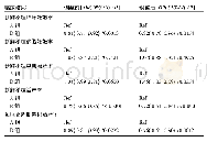 表4 两种COS方案与临床结局的多因素Logistics回归分析结果