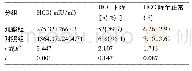 《表3 两组的术后情况对比》