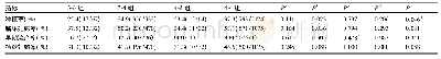 表2 各组患者的临床结局比较