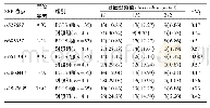 表3 5个SNP位点基因型分布Hardy-Weinberg平衡检验