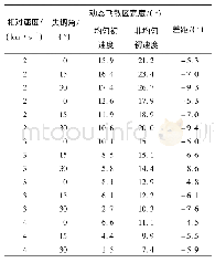 表2 破片动态飞散区宽度比较