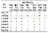 《表2 某地空导弹装备基地级维修保障能力评估表单》