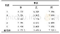 表3 专家评分结果：地空导弹装备基地级维修合同商保障能力研究