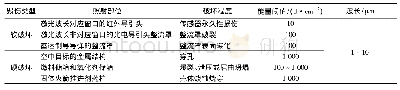 表1 激光束对空中目标各部位的破坏阈值