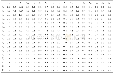 表2 相关系数矩阵：基于主成分分析的机务人员维修保障能力评价
