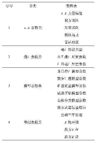 表5 某型武器装备温数据