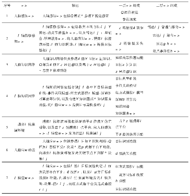 表1 系统组成描述：面向人机融合的C~4ISR系统架构研究