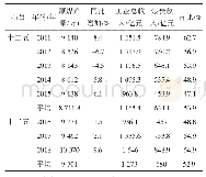 表1 晋城市2011-2018年煤炭产量、营业收入、占比情况统计表