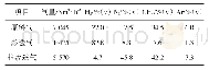 表1 改造后膜提氢装置72h考核数据