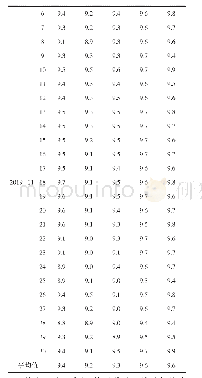 表2 1#-5#锅炉炉水pH值（2019年10月25日-11月30日）