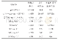 表1 溴化锂稀溶液和冷剂水水质分析