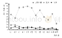 表3 2017年7月反渗透投运前后各系列再生次数