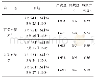 表4 锅炉低负荷状态节能系统投用和停止锅炉产汽量机耗煤量对比表