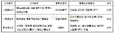 《表2:董事会的基本类型及权利配置》