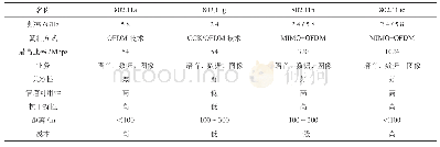 《表1 802.11系列WLAN主要技术参数对比表》