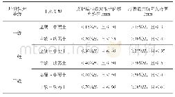 《表3 桩、墙式基坑支护结构变形控制指标》