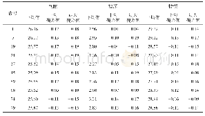 《表2 在线检测测量气隙数据》