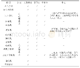 表1 车辆段内线路分区情况