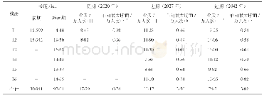 表2 有轨电车线网承担客流量预测表