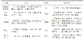 表1 地下连续墙施工措施及效果