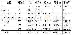 《表2 主要变量的描述性统计》