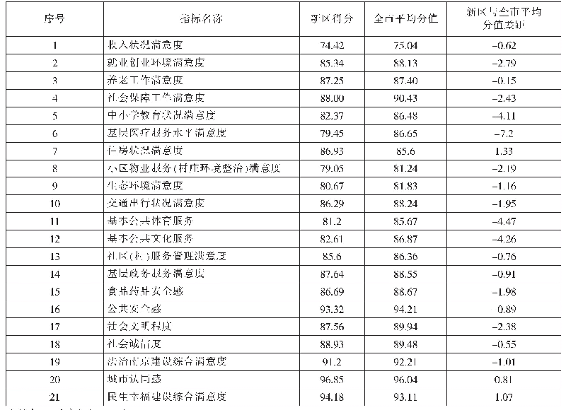 表6 南京江北新区民生幸福建设群众满意度得分比较