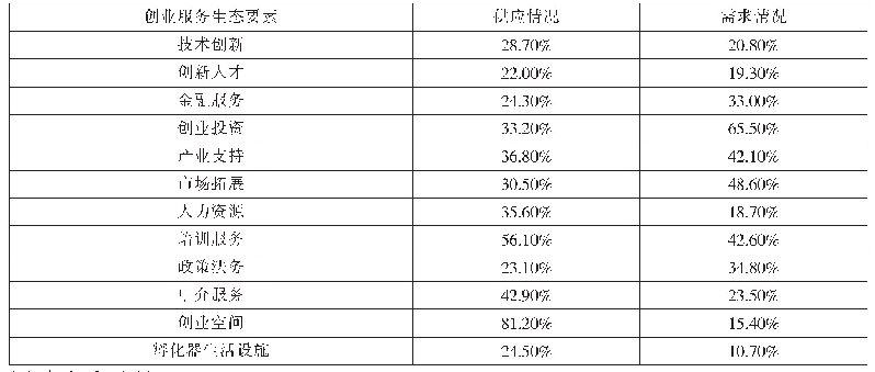 表2 孵化器创新创业服务供需状况