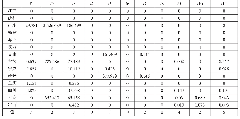 表5“一带一路”重点省市投入角度松弛变量