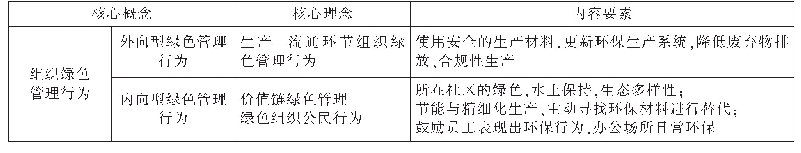 表3 组织绿色管理行为定义