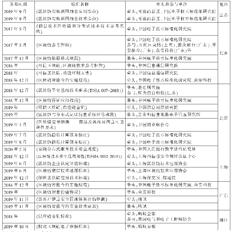 表3 苏京沪粤浙区块链标准制定情况