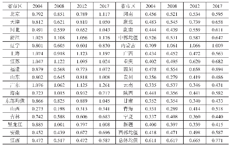 表1 2004—2017年部分年份中国30个省市区工业生产效率