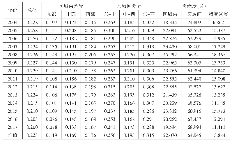 表2 基尼系数及其分解：中国工业生产效率的区域差异及格局演化