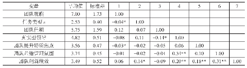 表3 各变量均值、方差及相关关系