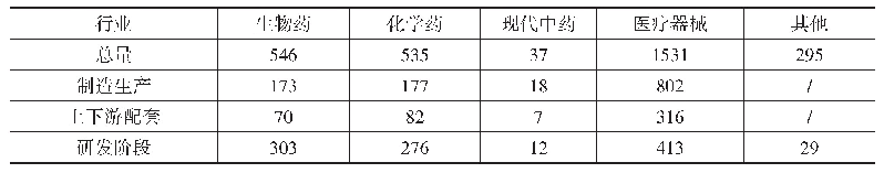 表1 2019年苏州医药企业细分领域数量（单位：家）