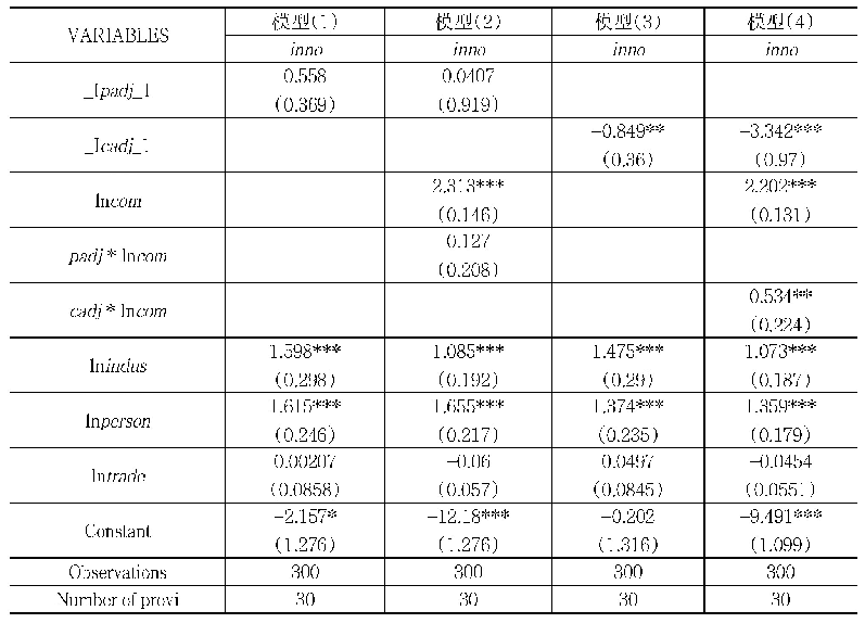 表2 总体回归结果：通信基础设施、边界效应与区域创新能力——基于滇桂两省区地级市的实证研究