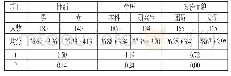 《表1 医学生廉洁意识情况》