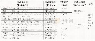 《表1 央企精神重点关键词主轴编码过程》