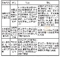 《表5 专家系统的研发：焊接信息化的现状及在游乐设施上的应用分析》