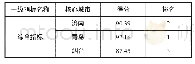 《表3 核心城市创新能力一级指标得分及排名》