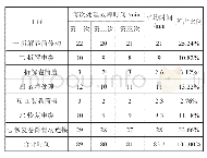 表3 改进后2018年至2019年南线桥机通讯电缆卷筒故障处理（演练）次数、时间统计表